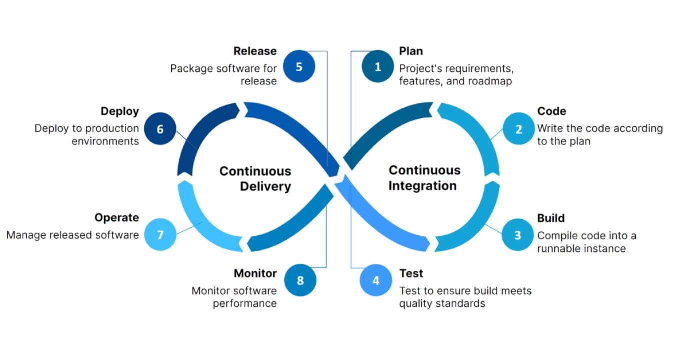 Onze CI/CD workflow: continu verbeteren en leveren